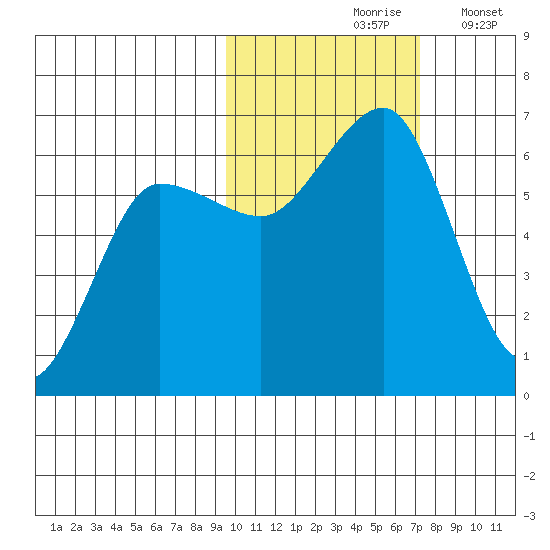 Nagai Island tide chart for Sunday, October 26, 2025