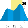 Nagai Island tide chart for Sunday, October 26, 2025