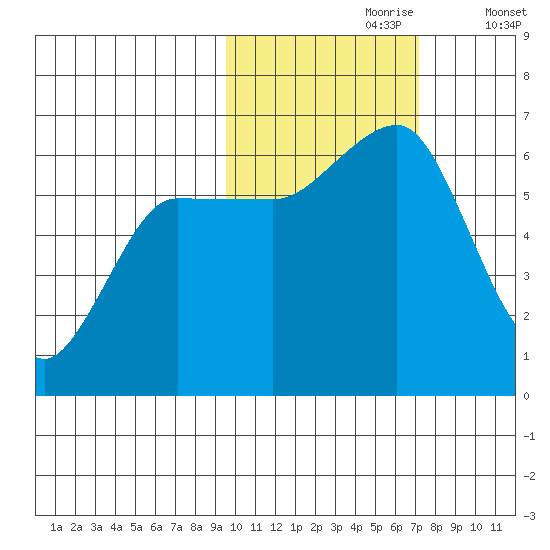Nagai Island tide chart for Monday, October 27, 2025