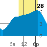 Nagai Island tide chart for Tuesday, October 28, 2025