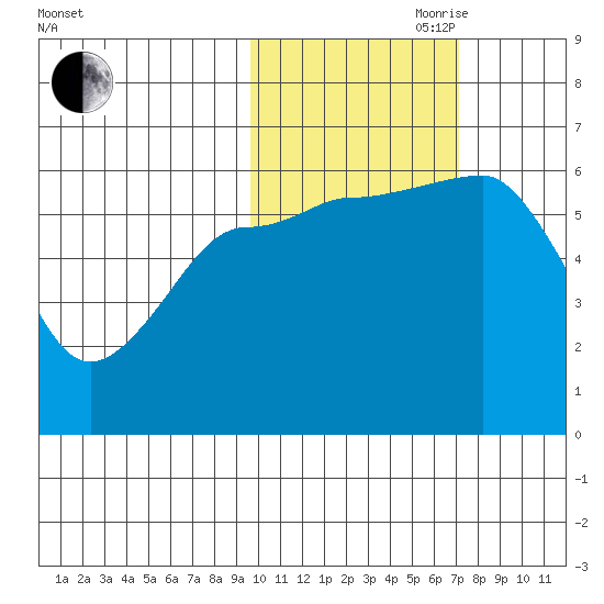 Nagai Island tide chart for Wednesday, October 29, 2025