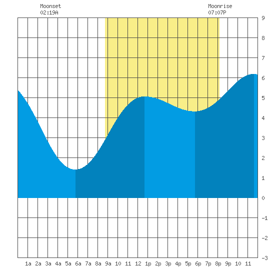 Nagai Island tide chart for Thursday, October 2, 2025