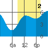 Nagai Island tide chart for Thursday, October 2, 2025