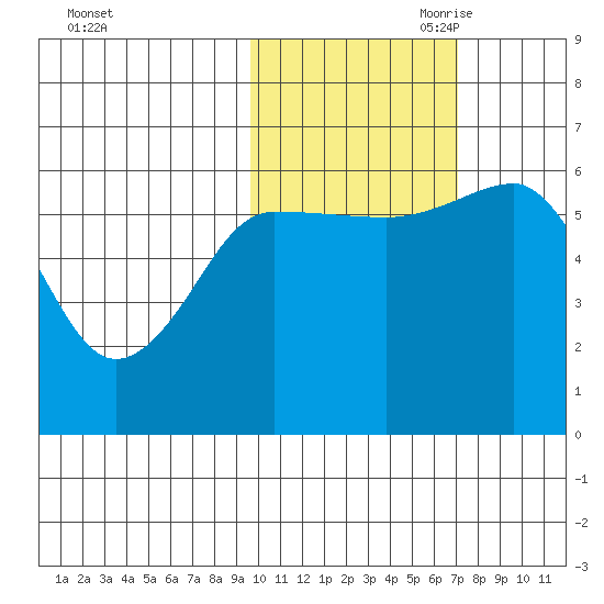 Nagai Island tide chart for Thursday, October 30, 2025