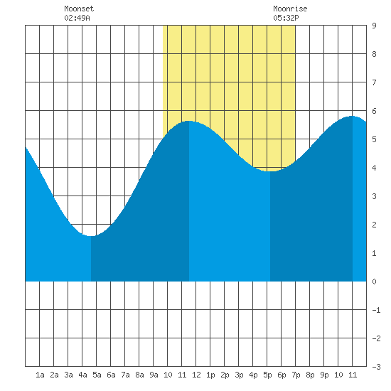 Nagai Island tide chart for Friday, October 31, 2025