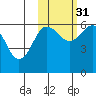 Nagai Island tide chart for Friday, October 31, 2025
