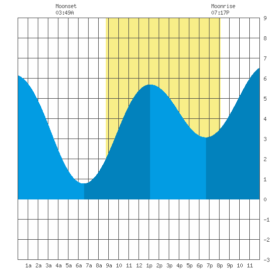 Nagai Island tide chart for Friday, October 3, 2025