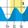 Nagai Island tide chart for Friday, October 3, 2025