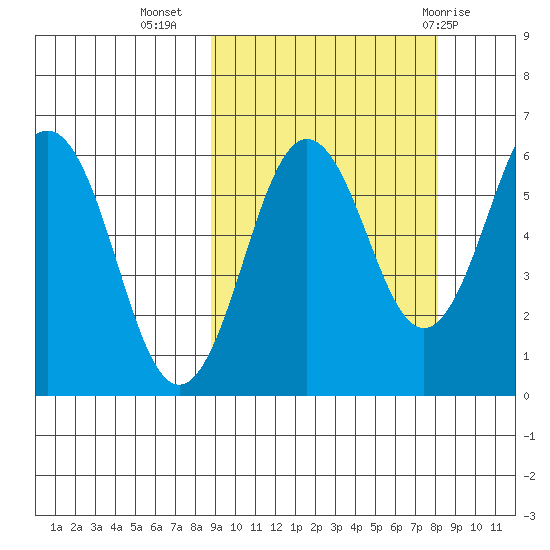 Nagai Island tide chart for Saturday, October 4, 2025