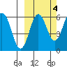 Nagai Island tide chart for Saturday, October 4, 2025