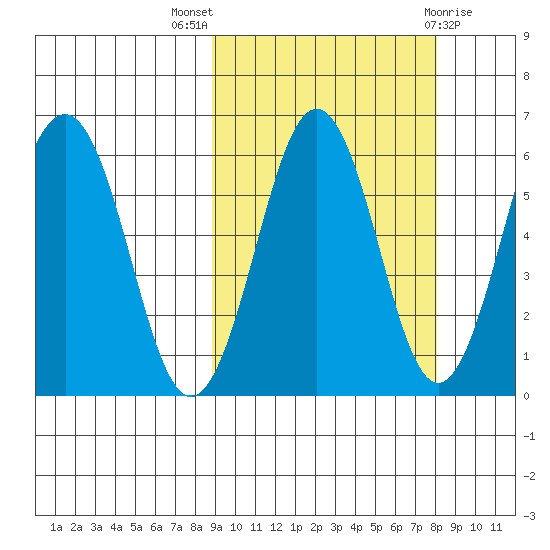 Nagai Island tide chart for Sunday, October 5, 2025