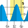 Nagai Island tide chart for Sunday, October 5, 2025