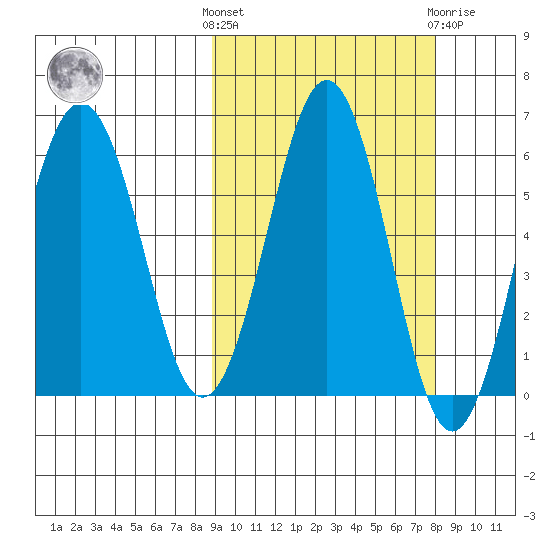 Nagai Island tide chart for Monday, October 6, 2025