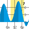 Nagai Island tide chart for Tuesday, October 7, 2025