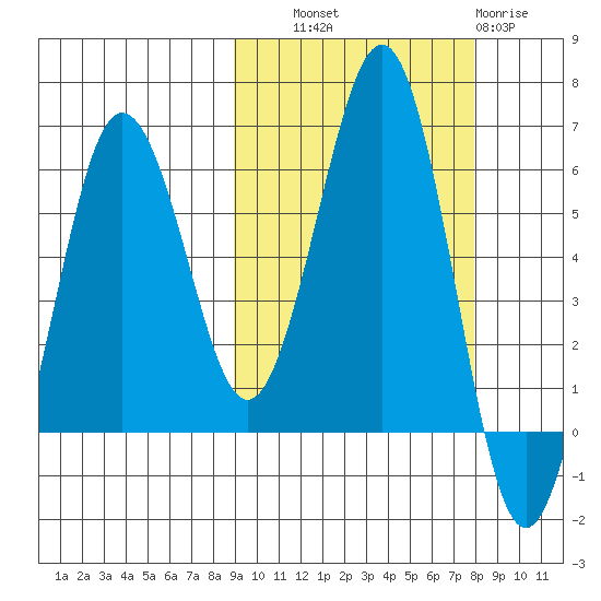 Nagai Island tide chart for Wednesday, October 8, 2025