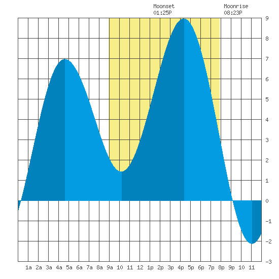 Nagai Island tide chart for Thursday, October 9, 2025