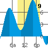 Nagai Island tide chart for Thursday, October 9, 2025