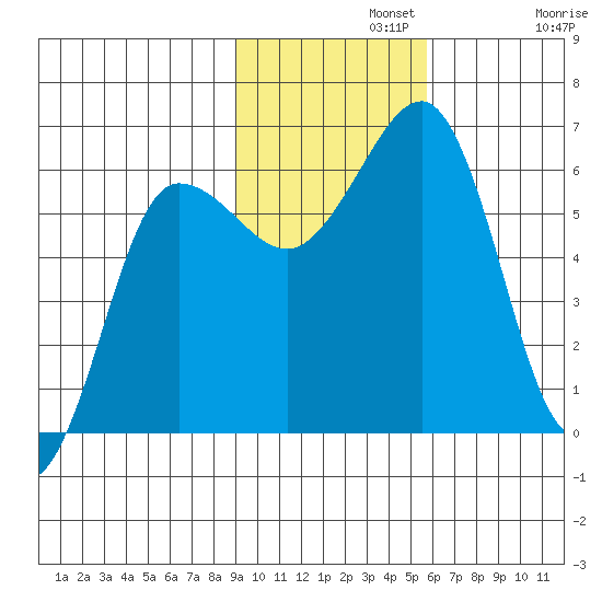 Nagai Island tide chart for Monday, November 10, 2025