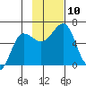 Nagai Island tide chart for Monday, November 10, 2025