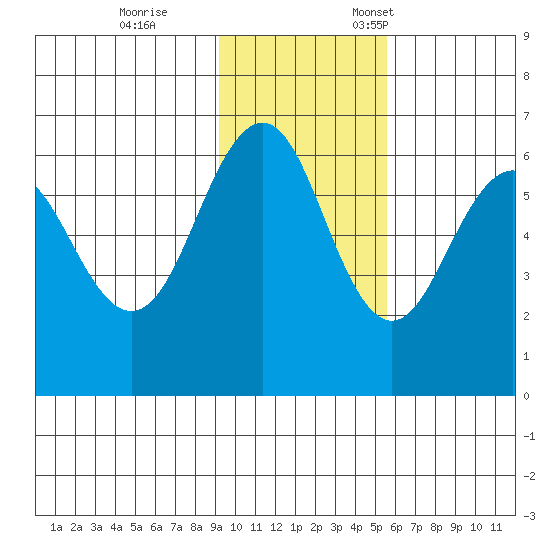 Nagai Island tide chart for Saturday, November 15, 2025