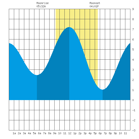Nagai Island tide chart for Sunday, November 16, 2025