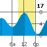 Nagai Island tide chart for Monday, November 17, 2025