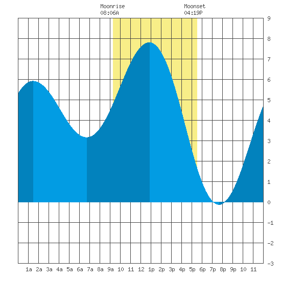 Nagai Island tide chart for Tuesday, November 18, 2025