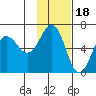 Nagai Island tide chart for Tuesday, November 18, 2025