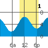 Nagai Island tide chart for Saturday, November 1, 2025