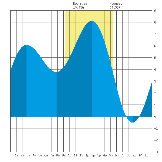Nagai Island tide chart for Thursday, November 20, 2025
