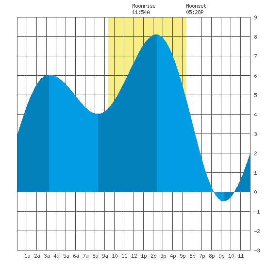 Nagai Island tide chart for Friday, November 21, 2025