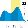 Nagai Island tide chart for Saturday, November 22, 2025