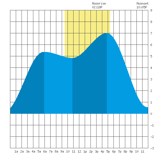 Nagai Island tide chart for Tuesday, November 25, 2025