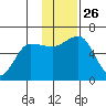 Nagai Island tide chart for Wednesday, November 26, 2025