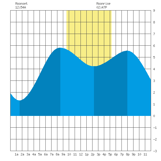 Nagai Island tide chart for Friday, November 28, 2025