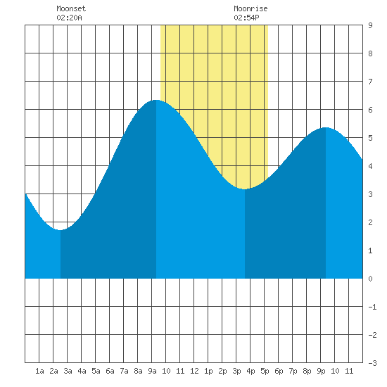 Nagai Island tide chart for Saturday, November 29, 2025