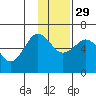 Nagai Island tide chart for Saturday, November 29, 2025