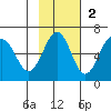 Nagai Island tide chart for Sunday, November 2, 2025