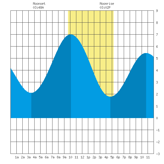 Nagai Island tide chart for Sunday, November 30, 2025