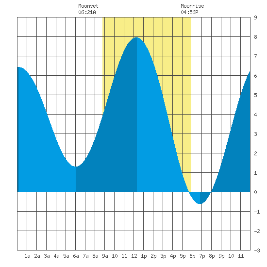 Nagai Island tide chart for Monday, November 3, 2025