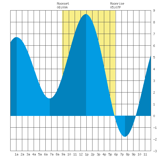 Nagai Island tide chart for Tuesday, November 4, 2025