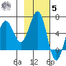 Nagai Island tide chart for Wednesday, November 5, 2025