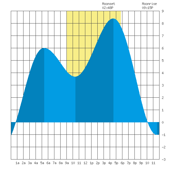 Nagai Island tide chart for Sunday, November 9, 2025