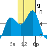 Nagai Island tide chart for Sunday, November 9, 2025