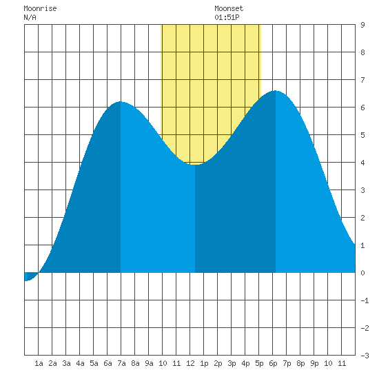 Nagai Island tide chart for Wednesday, December 10, 2025