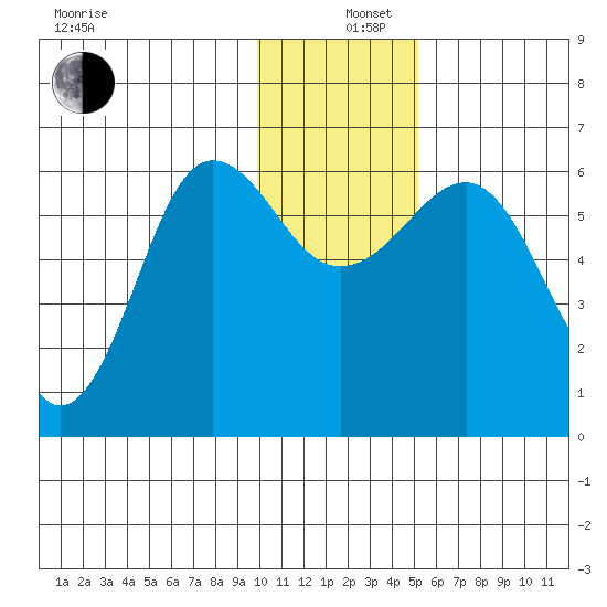 Nagai Island tide chart for Thursday, December 11, 2025