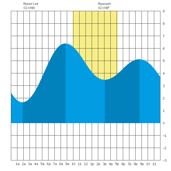 Nagai Island tide chart for Friday, December 12, 2025