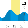 Nagai Island tide chart for Friday, December 12, 2025