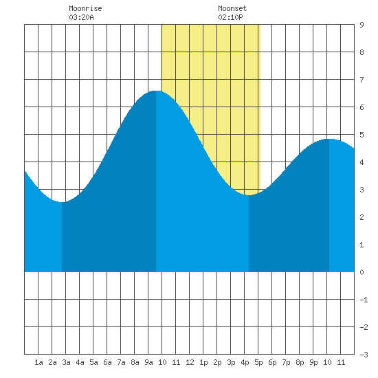 Nagai Island tide chart for Saturday, December 13, 2025