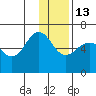 Nagai Island tide chart for Saturday, December 13, 2025